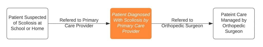 path of care for scoliosis 